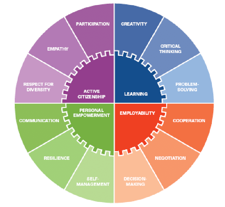 The Life skills we want in every child